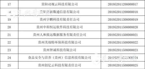 貴州省2019年第一批入庫科技型中小企業(yè)名單公布