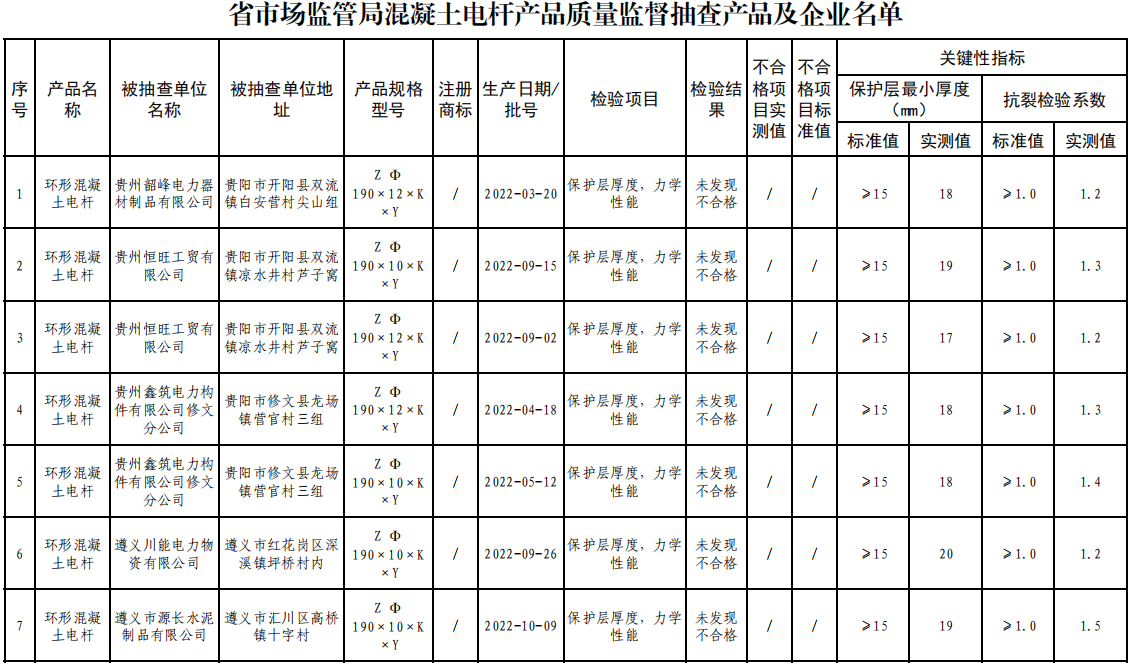 貴州省市場監(jiān)督管理局抽查混凝土電桿產(chǎn)品 42批次全部合格